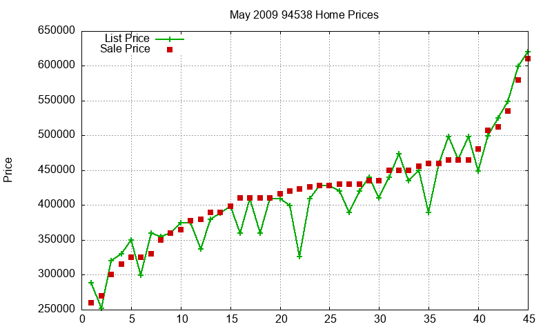 94538 Homes Just Sold 2009-05 94538 Homes Just Sold 2009-05