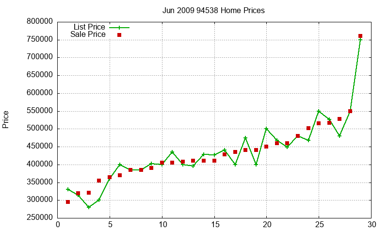 94538 Homes Just Sold 2009-06