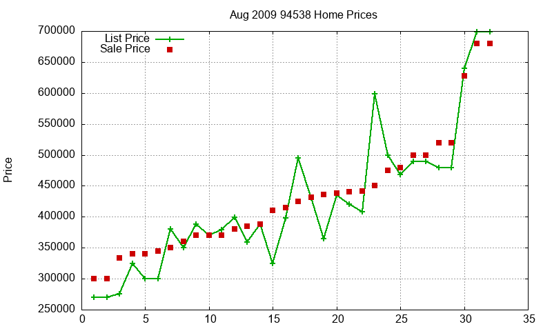 94538 Homes Just Sold 2009-08