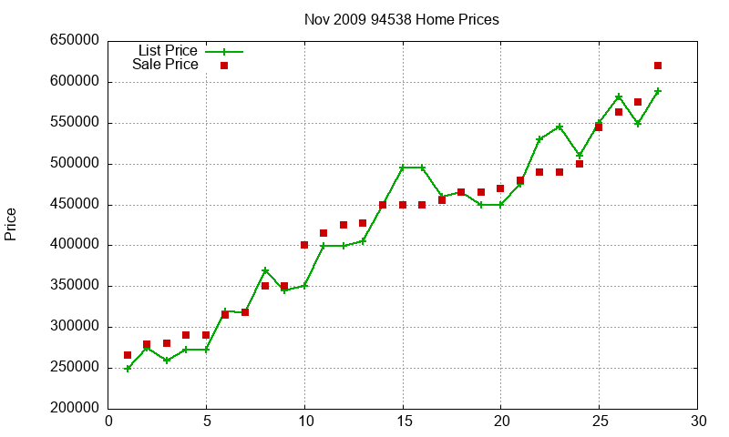 94538 Homes Just Sold 2009-11 94538 Homes Just Sold 2009-11