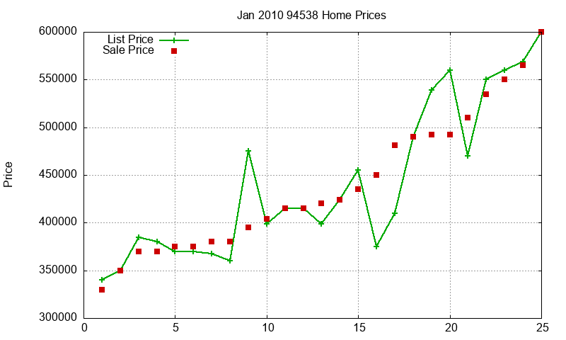 94538 Homes Just Sold 2010-01