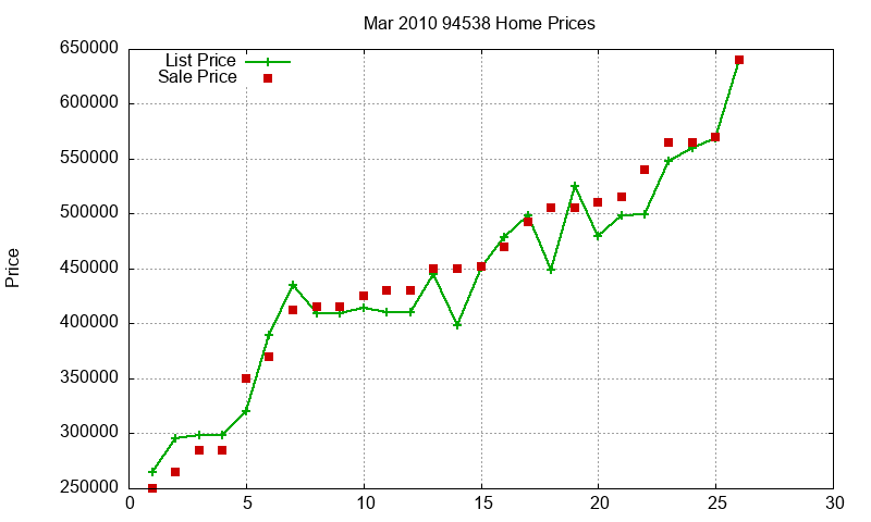 94538 Homes Just Sold 2010-03