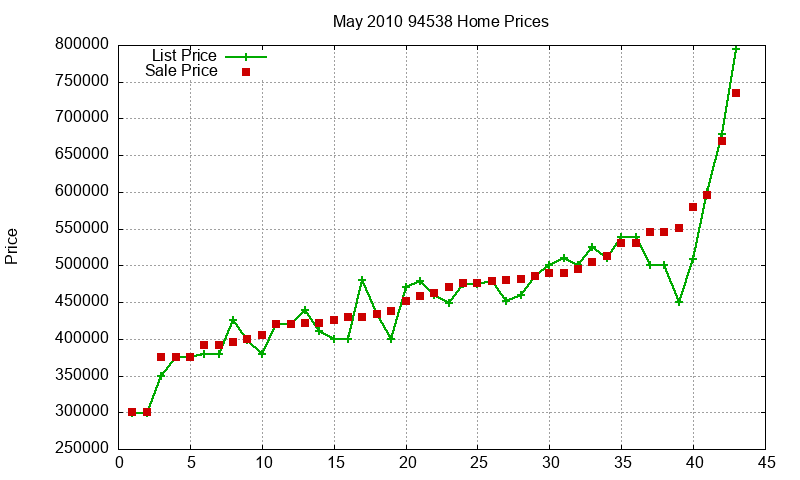 94538 Homes Just Sold 2010-05
