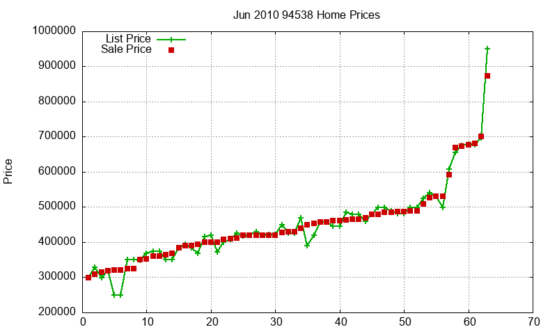 94538 Homes Just Sold 2010-06