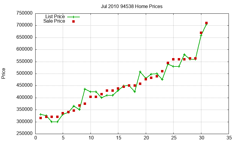 94538 Homes Just Sold 2010-07 94538 Homes Just Sold 2010-07
