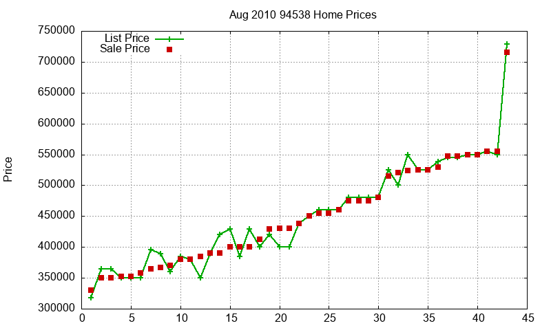 94538 Homes Just Sold 2010-08 94538 Homes Just Sold 2010-08