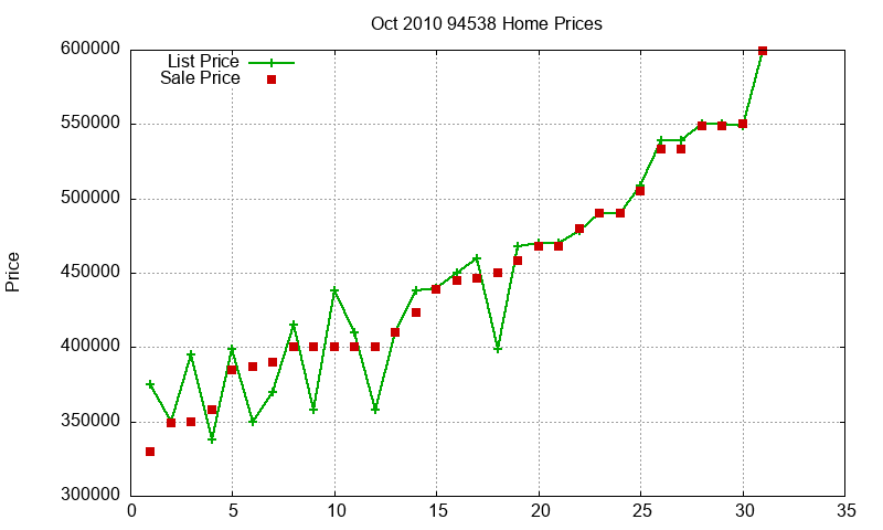 94538 Homes Just Sold 2010-10