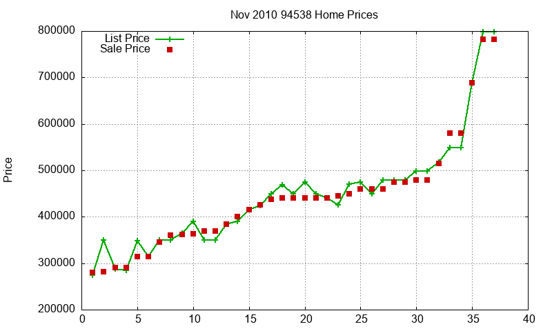 94538 Homes Just Sold 2010-11