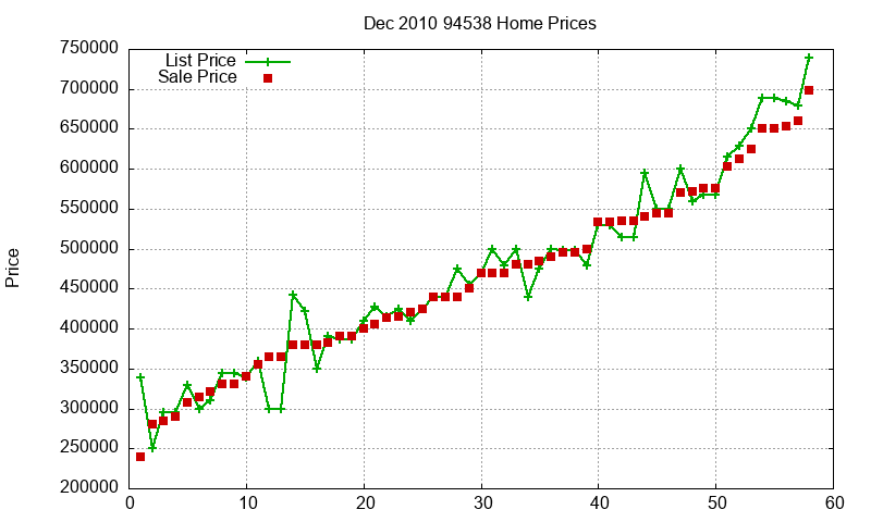 94538 Homes Just Sold 2010-12
