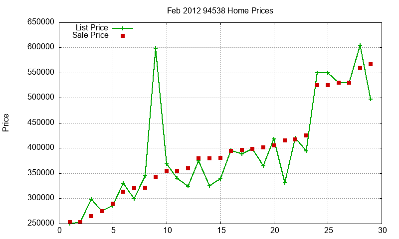 94538 Homes Just Sold 2012-02