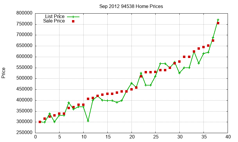 94538 Homes Just Sold 2012-09