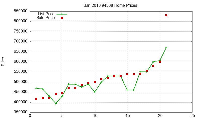 94538 Homes Just Sold 2013-01