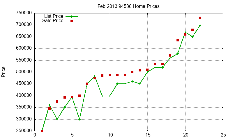 94538 Homes Just Sold 2013-02 94538 Homes Just Sold 2013-02