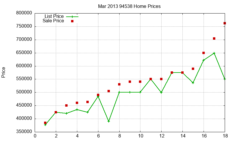 94538 Homes Just Sold 2013-03