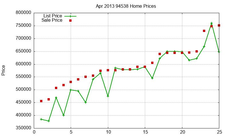 94538 Homes Just Sold 2013-04