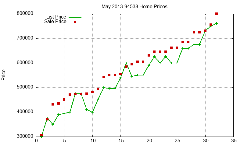 94538 Homes Just Sold 2013-05