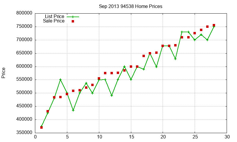 94538 Homes Just Sold 2013-09