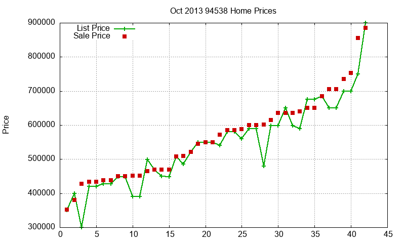 94538 Homes Just Sold 2013-10