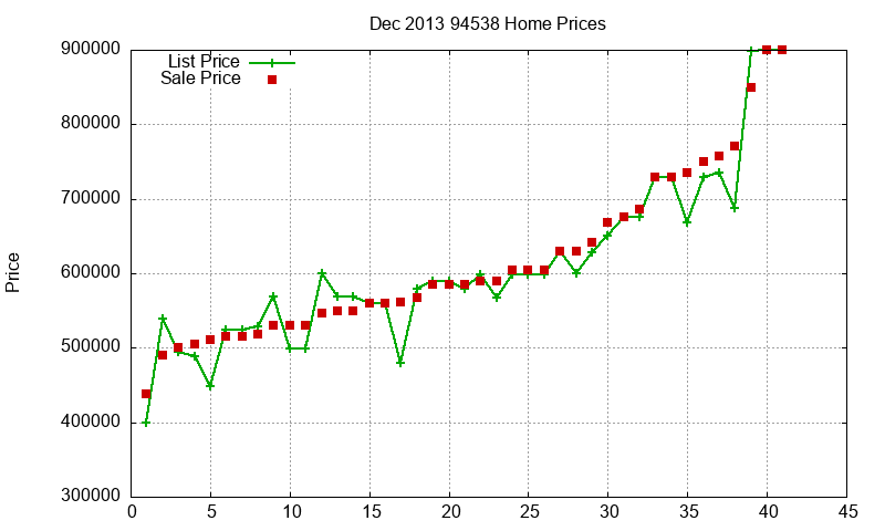 94538 Homes Just Sold 2013-12