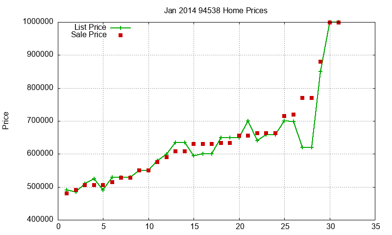 94538 Homes Just Sold 2014-01