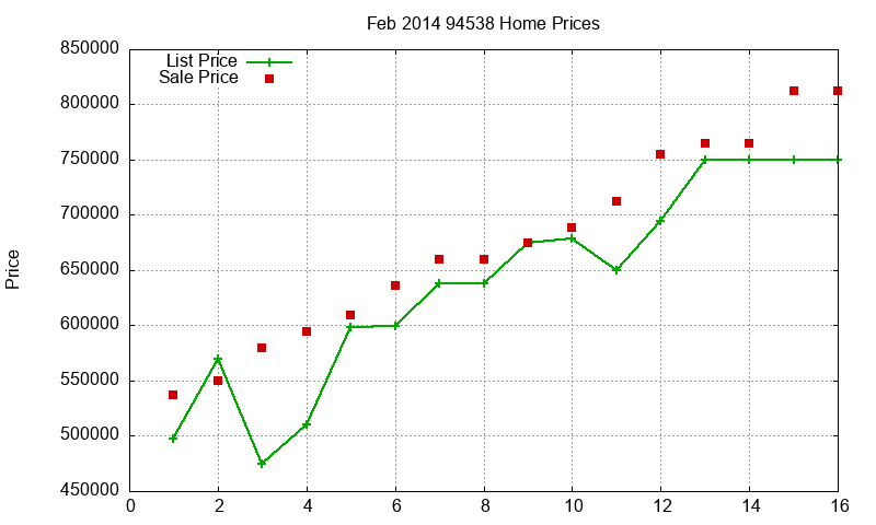 94538 Homes Just Sold 2014-02