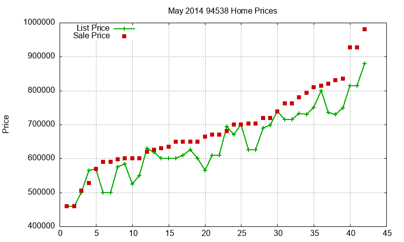 94538 Homes Just Sold 2014-05