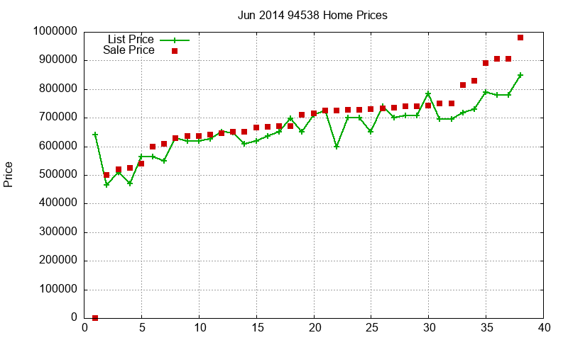 94538 Homes Just Sold 2014-06