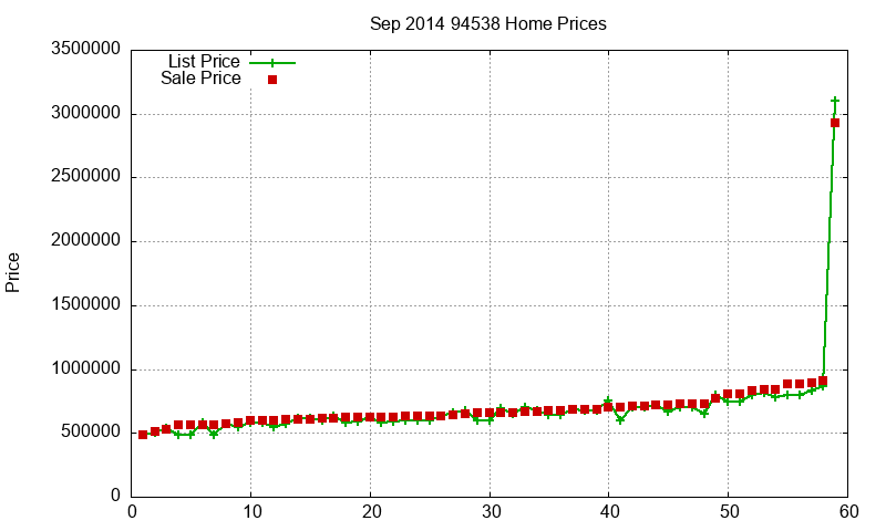 94538 Homes Just Sold 2014-09