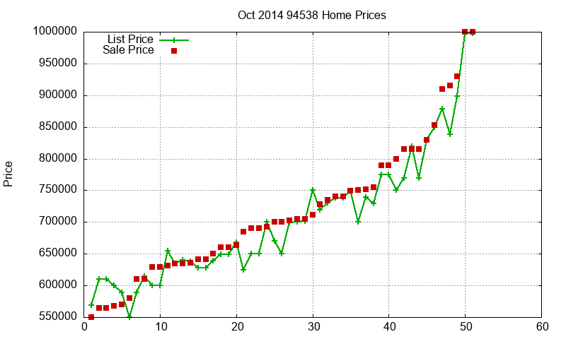 94538 Homes Just Sold 2014-10
