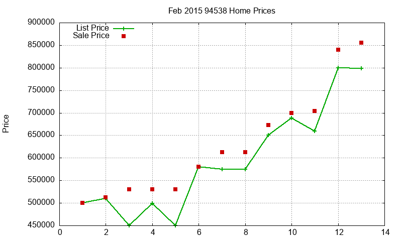 94538 Homes Just Sold 2015-02 94538 Homes Just Sold 2015-02
