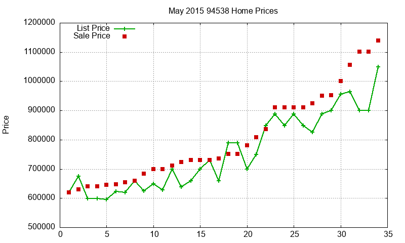 94538 Homes Just Sold 2015-05 94538 Homes Just Sold 2015-05