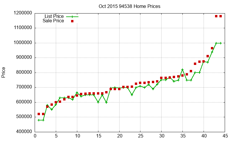 94538 Homes Just Sold 2015-10 94538 Homes Just Sold 2015-10