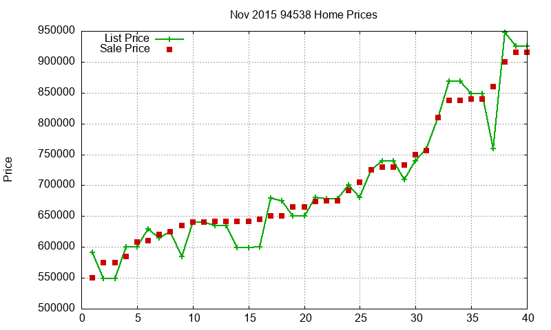 94538 Homes Just Sold 2015-11