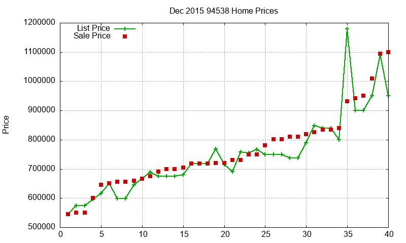 94538 Homes Just Sold 2015-12