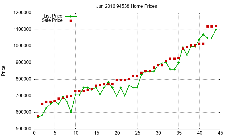 94538 Homes Just Sold 2016-06 94538 Homes Just Sold 2016-06