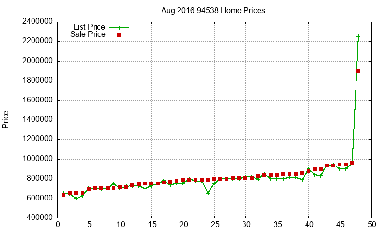 94538 Homes Just Sold 2016-08 94538 Homes Just Sold 2016-08