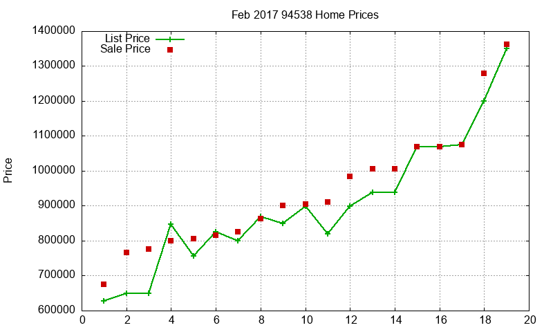 94538 Homes Just Sold 2017-02