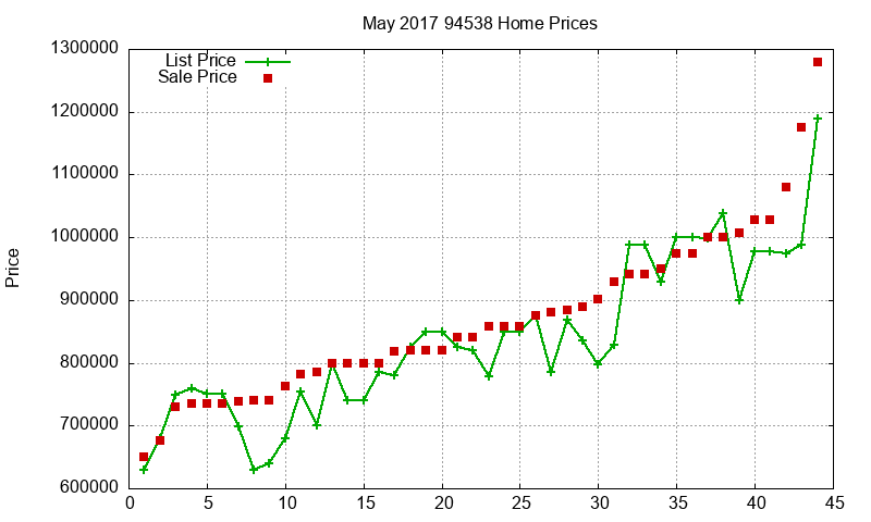 94538 Homes Just Sold 2017-05 94538 Homes Just Sold 2017-05