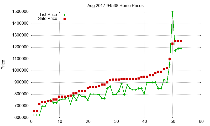 94538 Homes Just Sold 2017-08 94538 Homes Just Sold 2017-08