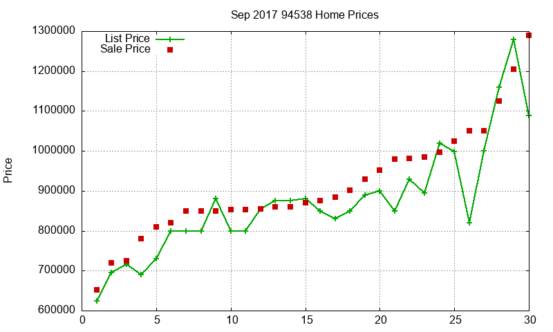 94538 Homes Just Sold 2017-09