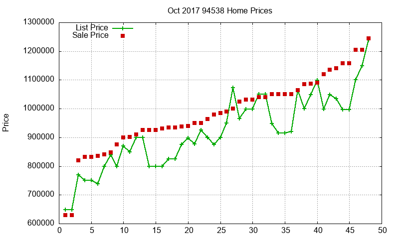 94538 Homes Just Sold 2017-10 94538 Homes Just Sold 2017-10