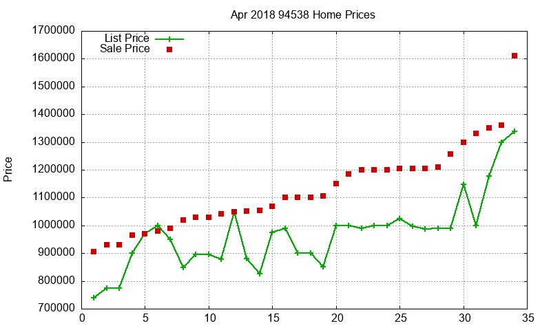 94538 Homes Just Sold 2018-04