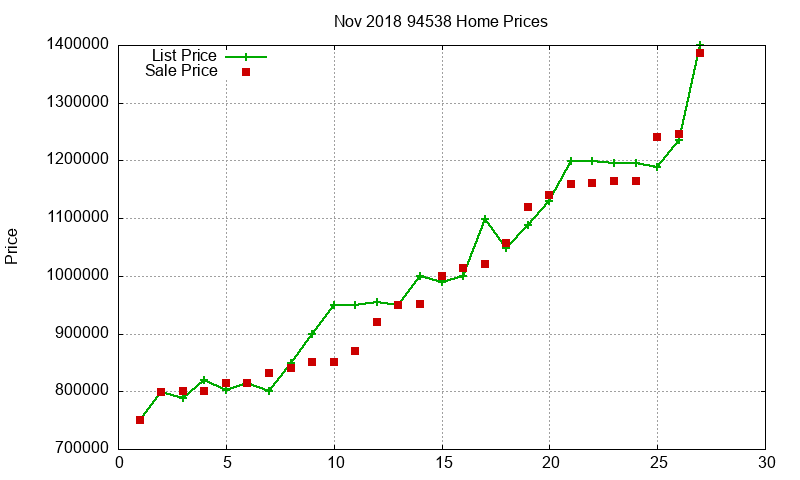 94538 Homes Just Sold 2018-11