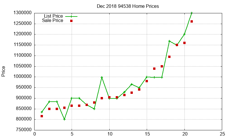 94538 Homes Just Sold 2018-12