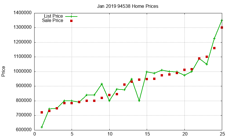 94538 Homes Just Sold 2019-01