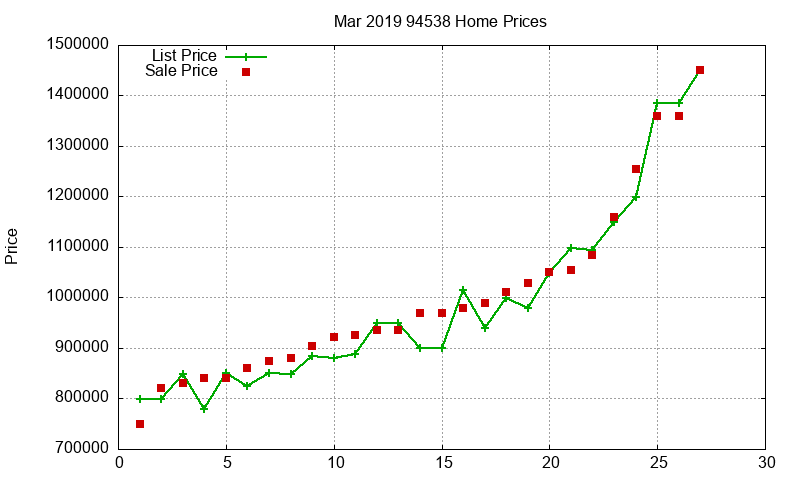 94538 Homes Just Sold 2019-03