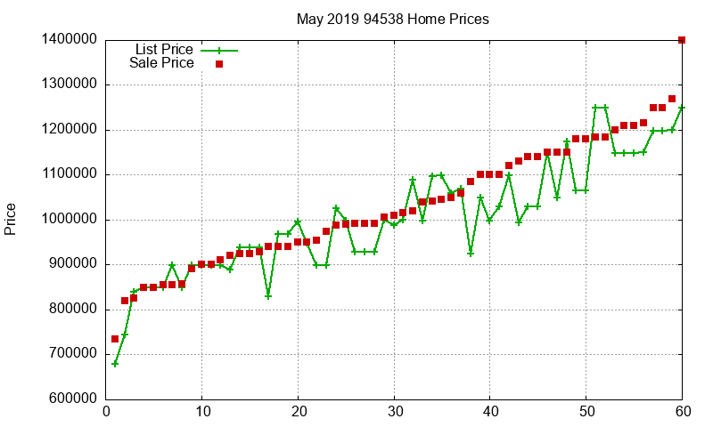 94538 Homes Just Sold 2019-05 94538 Homes Just Sold 2019-05