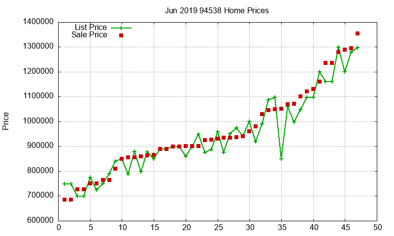94538 Homes Just Sold 2019-06