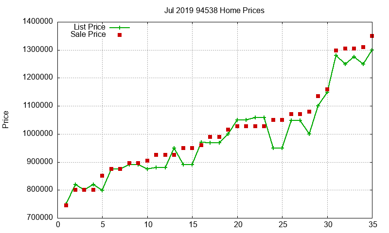 94538 Homes Just Sold 2019-07