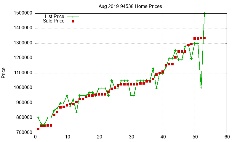 94538 Homes Just Sold 2019-08